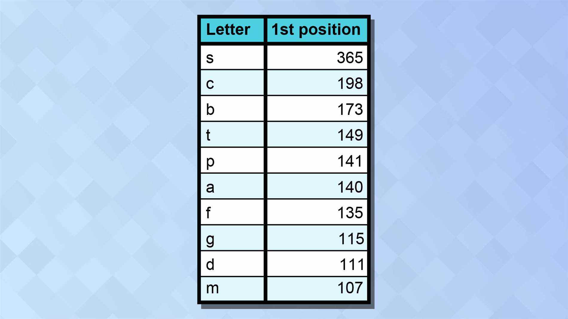 Un tableau montrant les lettres de début les plus courantes parmi les réponses Wordle