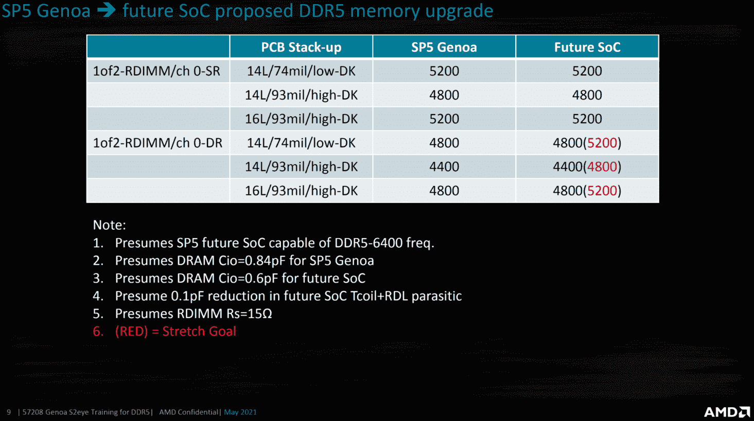 amd-epyc-genoa-cpu-zen-4-core-sp5-lga-6096-socket-12-channel-ddr4-memory-configurations_-future-socs-_2