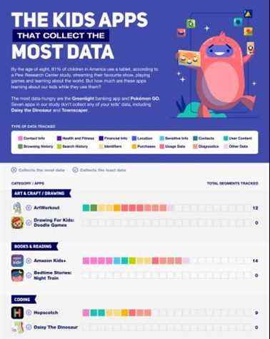 Le tableau montre quelles applications pour enfants collectent le plus de données dans une gamme de catégories.