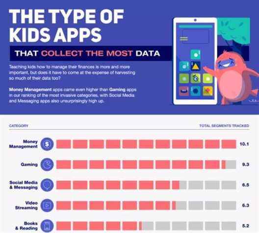 Tableau montrant les types d'applications pour enfants qui collectent le plus de données.