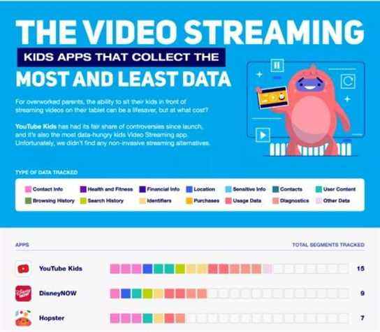 quelles applications pour enfants collectent le plus de données en streaming vidéo