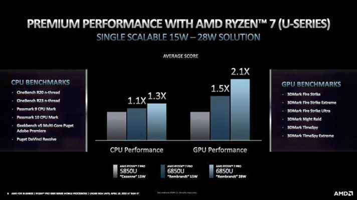 Comparaison des performances de la gamme AMD Ryzen Pro.