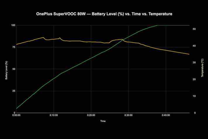 Tracé du taux de charge du OnePlus 10 Pro avec le pourcentage de batterie et la température au fil du temps lors de l'utilisation de la charge rapide Super VOOC de 80 W.