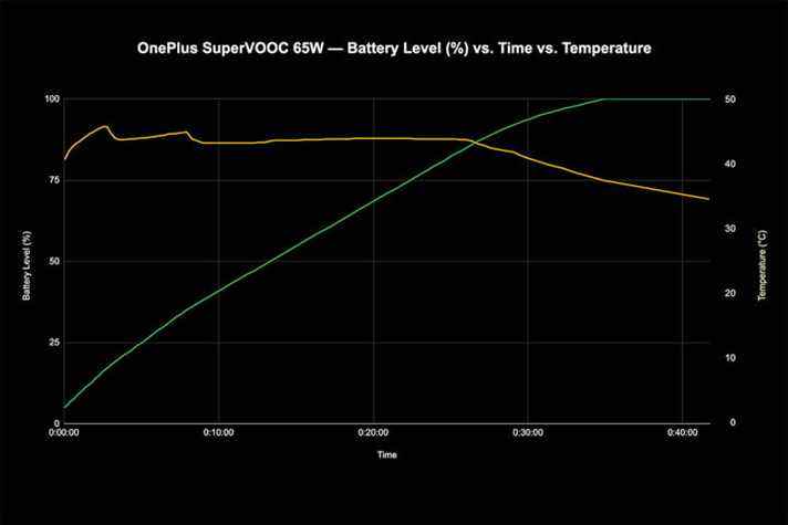 Tracé du taux de charge du OnePlus 10 Pro avec le pourcentage de batterie et la température au fil du temps lors de l'utilisation de la charge rapide Super VOOC de 65 W.