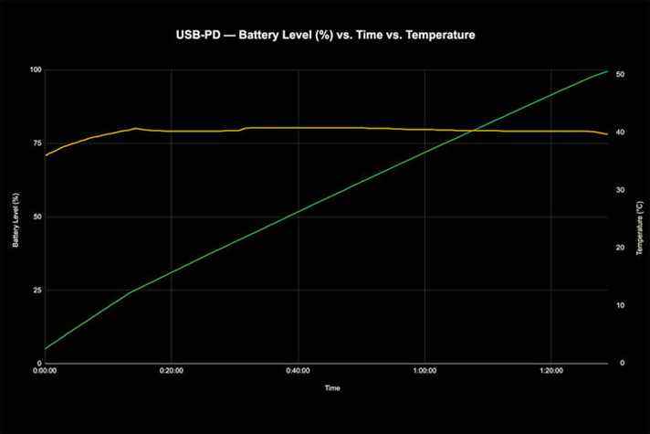 Tracé du taux de charge du OnePlus 10 Pro avec le pourcentage de batterie et la température au fil du temps lors de l'utilisation de l'alimentation USB PD.