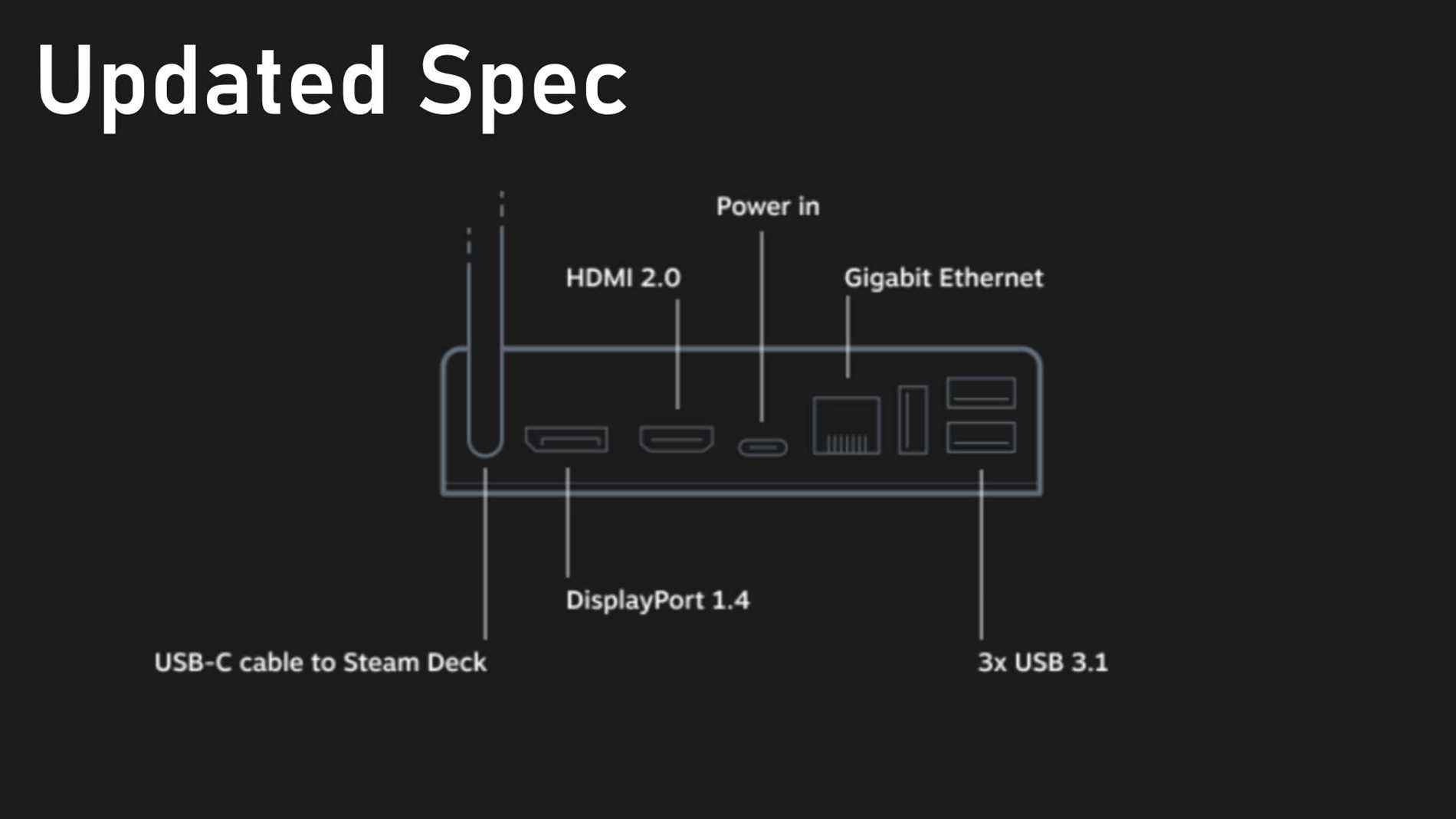 Modifications des spécifications de la station d'accueil Steam Deck