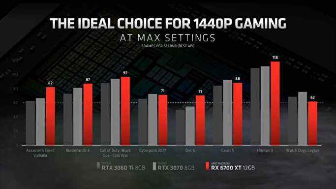 Chiffres de performances de la Radeon RX 6700 XT d'AMD par rapport à ses concurrents Nvidia RTX 3060 Ti et RTX 3070