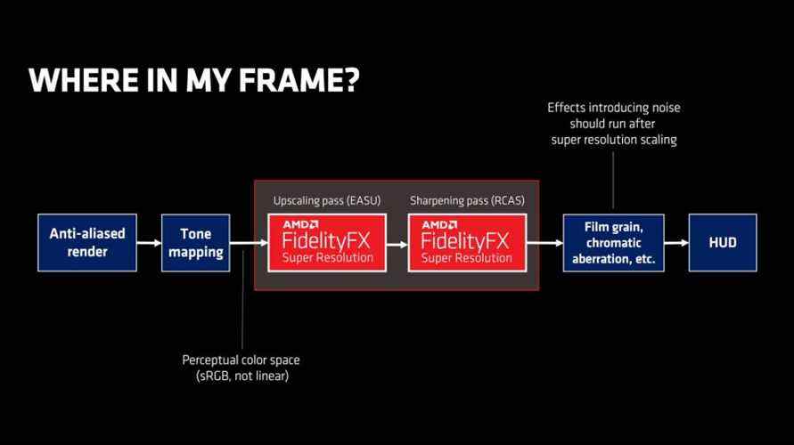 Un diagramme montrant où la mise à l'échelle AMD FSR a lieu dans le rendu d'une image