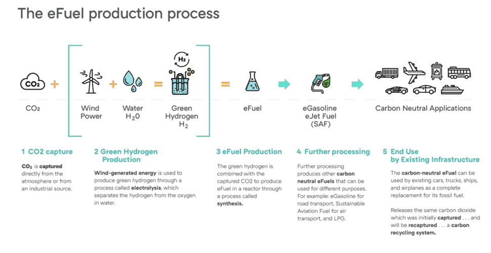Processus de production de carburant Haru Oni.