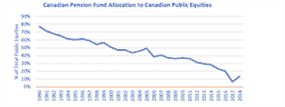 Source : Association d'investissement des régimes de retraite du Canada (PIAC) https://piacweb.org/, Letko Brosseau
