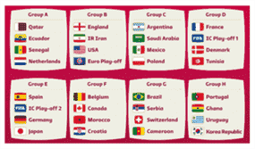 Les groupes pour la Coupe du monde au Qatar.