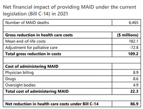 Un graphique tiré d'un rapport du Bureau parlementaire du budget décrivant comment l'aide médicale à mourir entraîne en fin de compte des économies nettes sur le système de santé canadien.