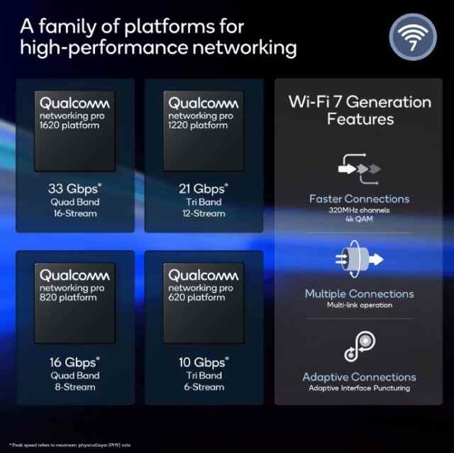 Qualcomm détaille les capacités de ses produits Wi-Fi 7.
