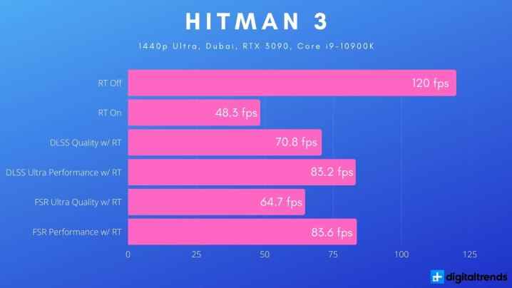 Benchmarks de performances de lancer de rayons dans Hitman 3.
