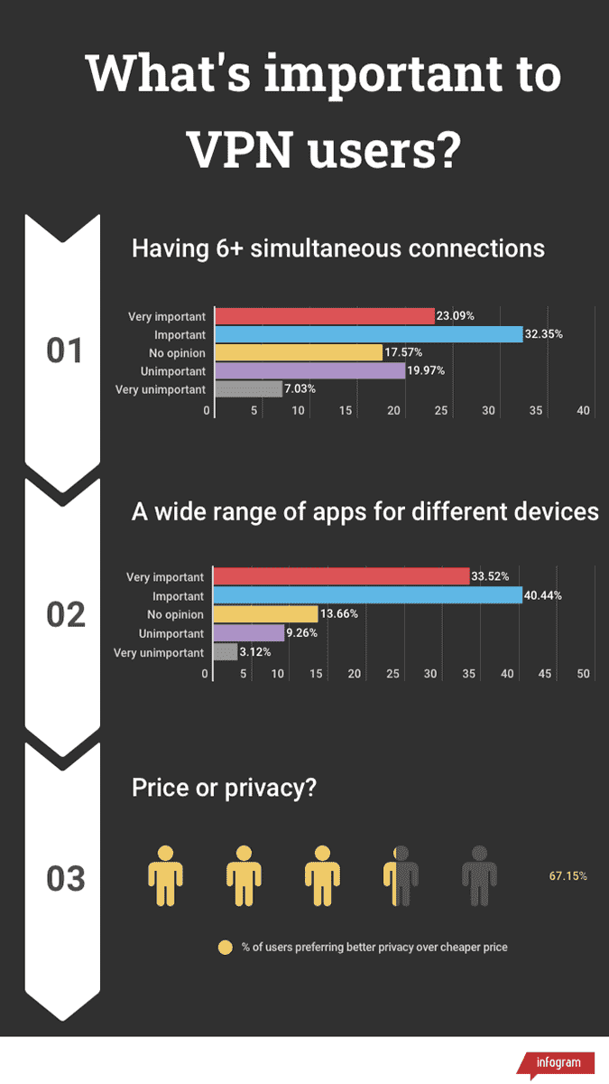 Infographie montrant les statistiques des besoins des utilisateurs VPN