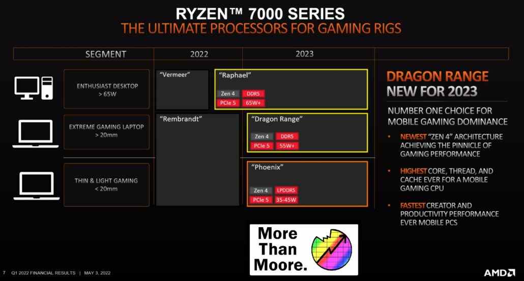 Processeurs AMD Ryzen 7000 Zen 4 Raphael, Gamme Dragon, APU Phoenix