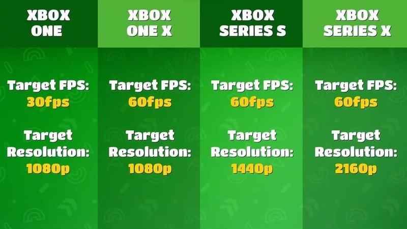 Image des objectifs de performances de la console Xbox de Fall Guys