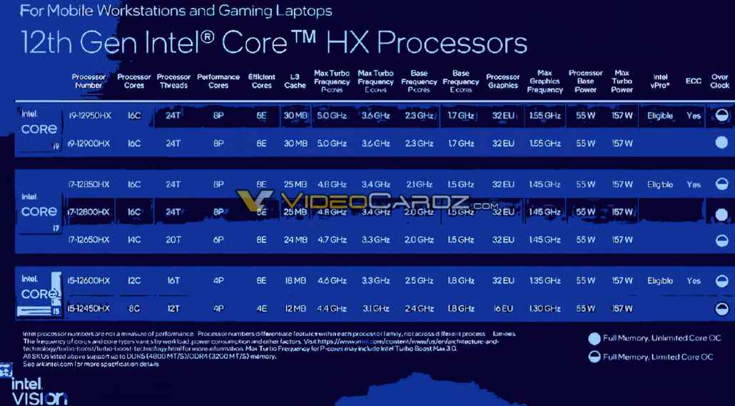 Les spécifications complètes des processeurs Intel Alder Lake-HX de 12e génération pour les stations de travail et les ordinateurs portables de jeu ont été divulguées.  (Crédits image : Videocardz)