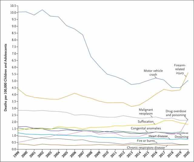 Principales causes de décès chez les enfants et les adolescents aux États-Unis, de 1999 à 2020.