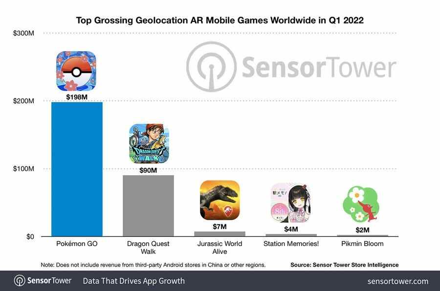 Jeux mobiles de géolocalisation les plus rentables dans le monde Q1 2022