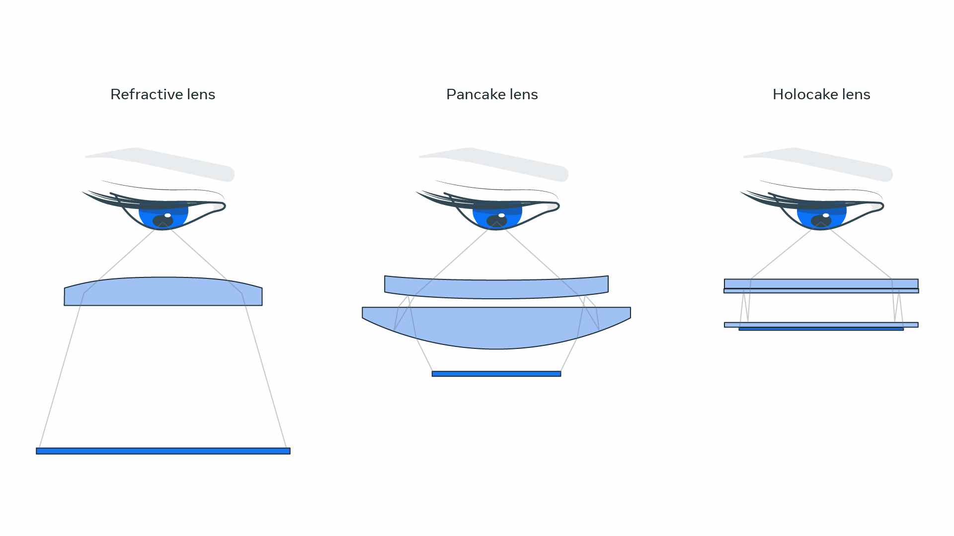 L'optique pancake de Meta réduit l'espace nécessaire à la réfraction de la lumière dans un casque.