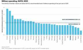 Dépenses militaires, OTAN, 2021