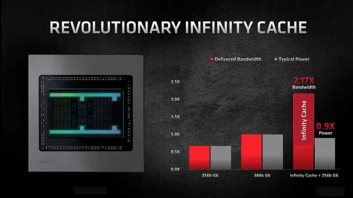 Un graphique montrant les gains de performances que vous verrez dans le nouveau Infinity Cache d'AMD.
