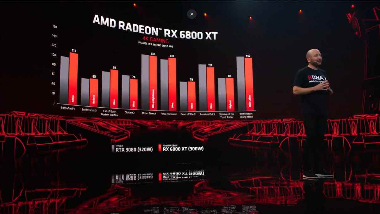 Un graphique comparant les performances 4K du RX 6800 XT au RTX 3080 de Nvidia à 4K.
