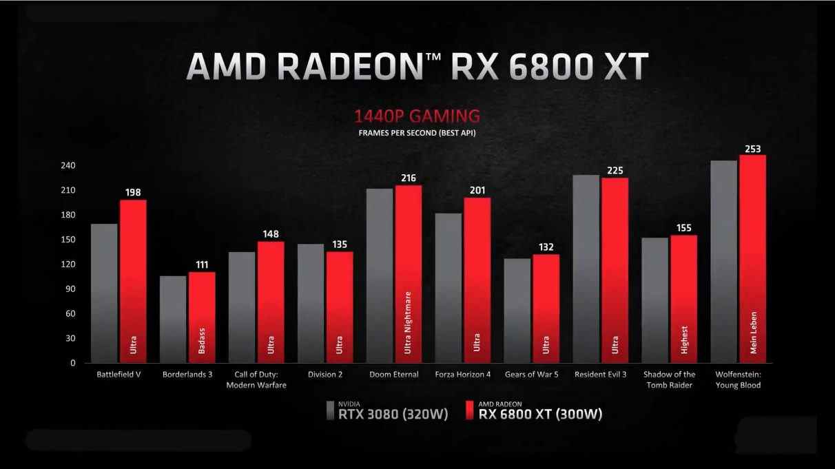 Un graphique comparant les performances 4K du RX 6800 XT au RTX 3080 de Nvidia à 1440p.