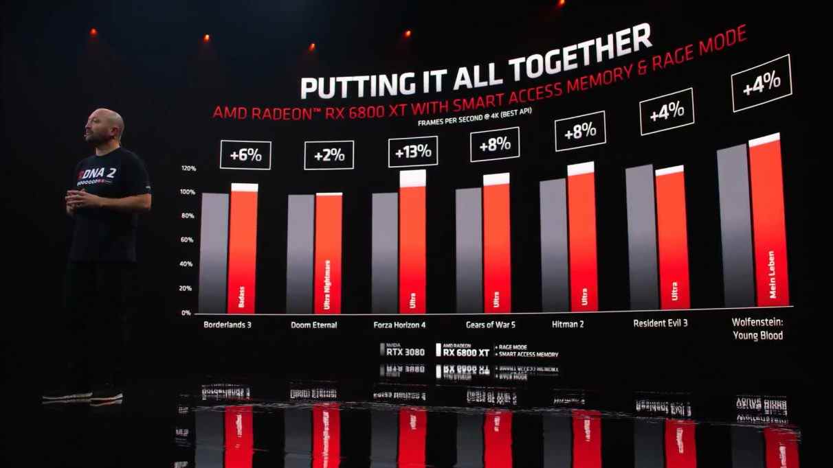 Un graphique montrant les gains de performances que vous obtenez en activant la mémoire d'accès intelligent d'AMD et le mode d'overclocking en un clic par rapport au RTX 3080 de Nvidia à 4K.