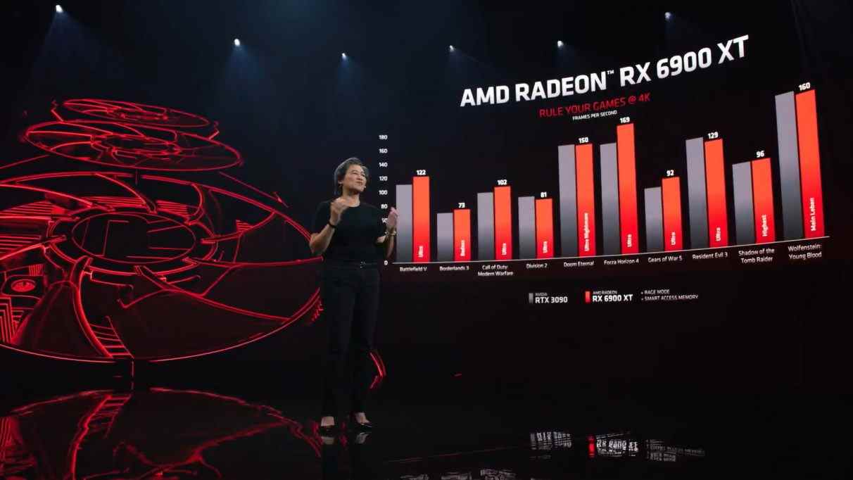 Un graphique montrant les performances 4K du RX 6900 XT par rapport au RTX 3090 de Nvidia.