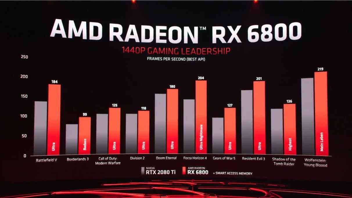 Un graphique montrant les performances 1440p du RX 6800 par rapport au RTX 2080 Ti de Nvidia.