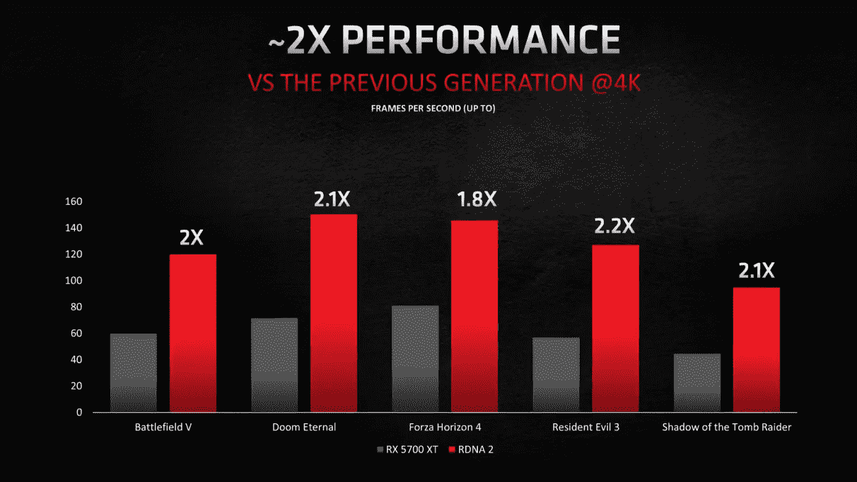 Un graphique montrant comment l'architecture RDNA 2 d'AMD offre des performances jusqu'à 2x à 4K par rapport à leur génération précédente de cartes graphiques.