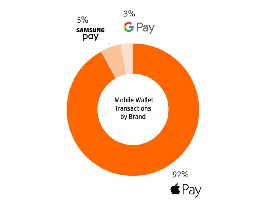 Selon le réseau Pulse (une aile de la carte Discover), Google Pay détient 3% de l'ensemble du marché NFC américain.  Gardez à l'esprit que Google est entré sur ce marché des années avant Apple.