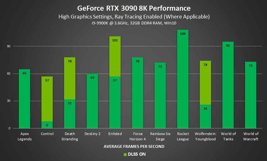 Un graphique montrant les performances de jeu 8K du RTX 3090.