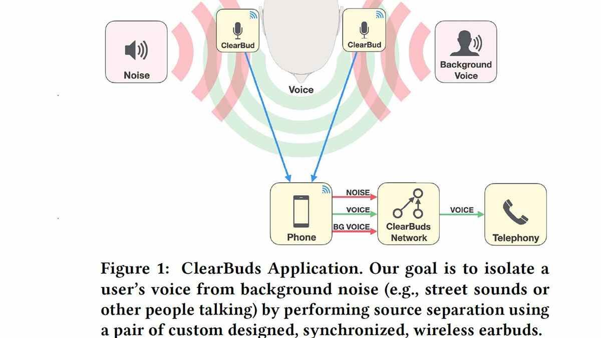 Diagramme montrant comment ClearBuds enregistre le bruit externe en tant qu'audio spatial et l'envoie avec la voix de l'orateur à un téléphone, qui traite les flux audio via un réseau de neurones.