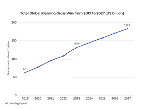 La croissance projetée du marché mondial de l'iGaming.  FOURNI