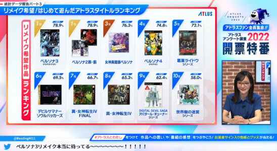 Persona 3 et Persona 2 sont les remakes les plus recherchés par les fans d'ATLUS, selon les résultats de l'enquête 2022