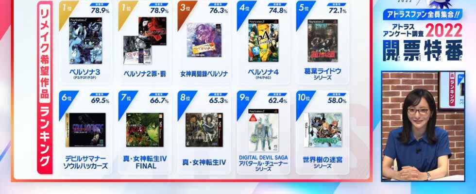 Persona 3 et Persona 2 sont les remakes les plus recherchés par les fans d'ATLUS, selon les résultats de l'enquête 2022