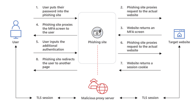 Le site Web de phishing intercepte le processus d'authentification.