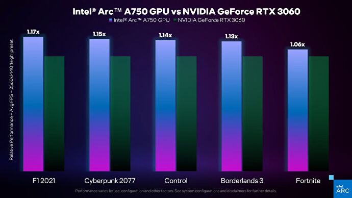 Un graphique à barres montrant les performances de l'Intel Arc A750 par rapport au Nvidia RTX 3050, selon Intel.