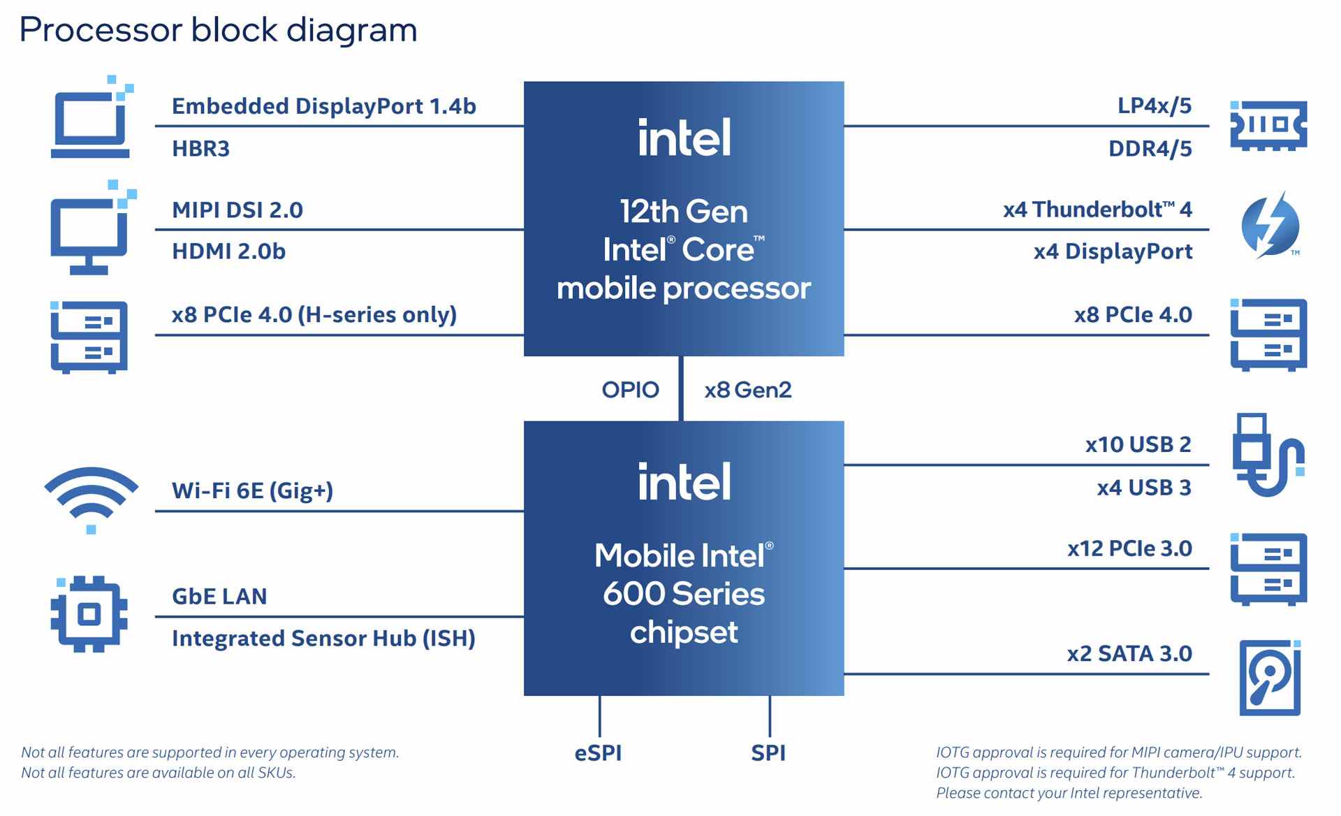 Intel Alder Lake PS pour l'IdO