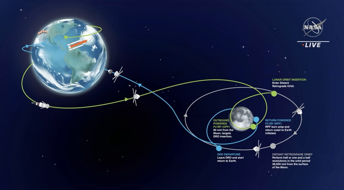 Un diagramme montrant comment Orion volera vers la lune, autour de la lune et retour.  Plusieurs assistances gravitationnelles sont présentes pendant le voyage et certains points de contrôle sont définis où des injections et des départs translunaires auront lieu.