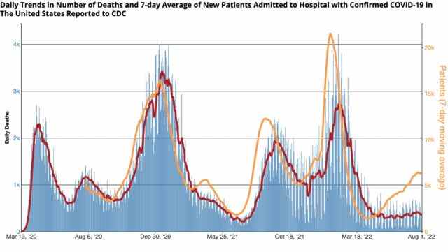 Tendances quotidiennes du nombre de décès et d'hospitalisations.  La moyenne sur sept jours des patients actuellement hospitalisés avec un COVID-19 confirmé est en orange et la moyenne sur sept jours des décès est indiquée en rouge.