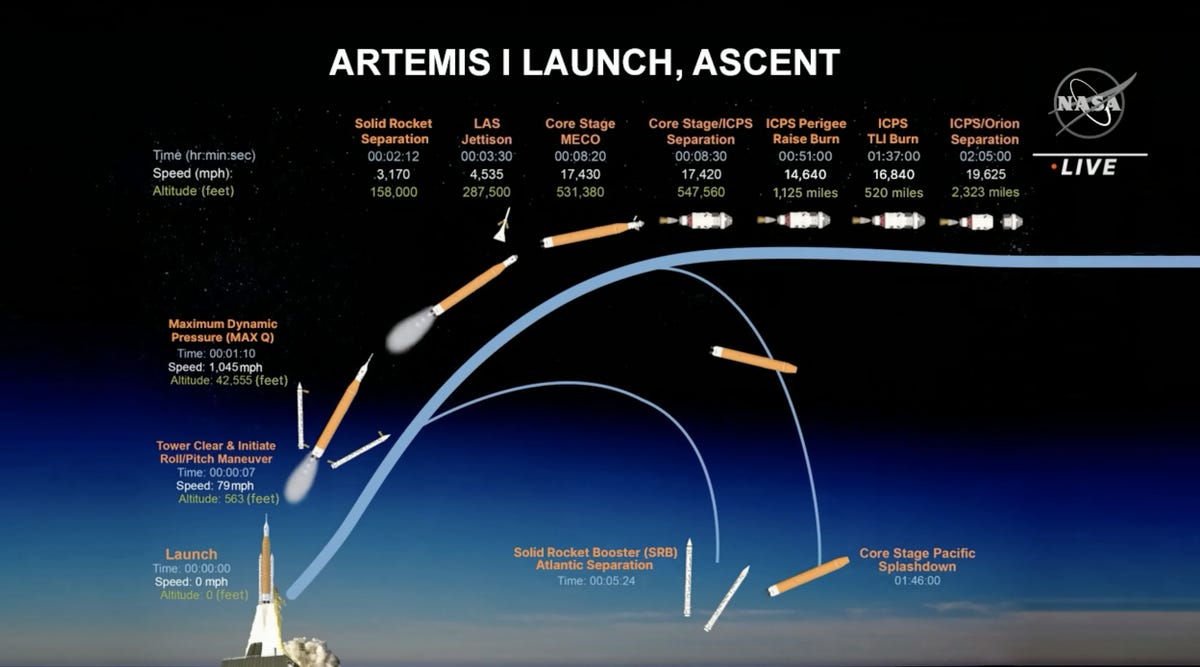 Ce diagramme montre les étapes auxquelles les étages de la fusée SLS seront largués et Orion propulsera vers l'avant pendant l'ascension.