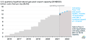 Un graphique de l'Agence américaine d'information sur l'énergie retraçant la croissance fulgurante de la capacité d'exportation de GNL du pays au cours des huit dernières années seulement.  Un graphique canadien équivalent est facile : il s'agit simplement d'un zéro constant pour toute la période.