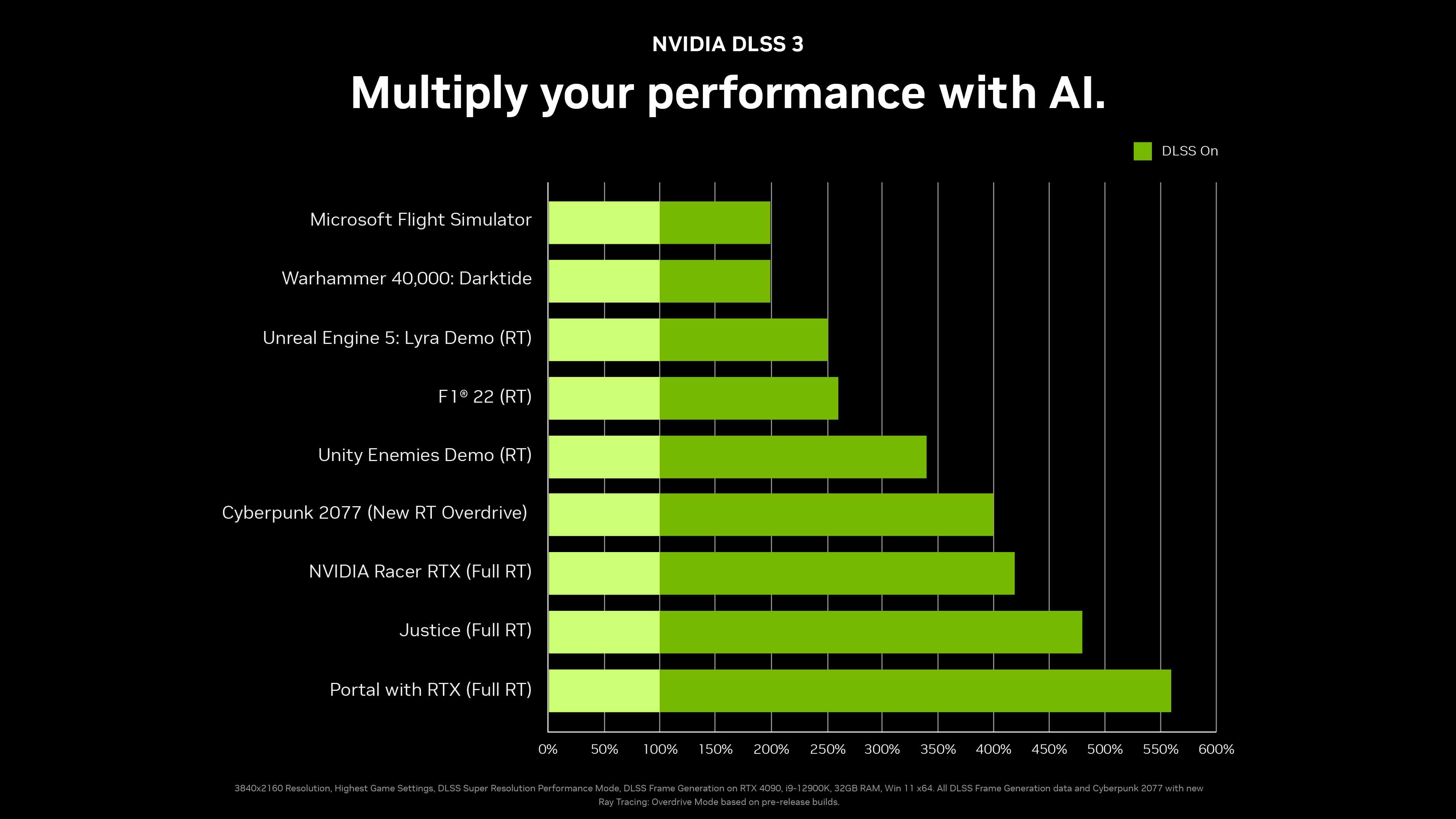 Tableau des spécifications d'amélioration des performances Nvidia GeForce RTX 4090 DLSS 3, avec l'aimable autorisation de Nvidia et basé sur ses tests internes