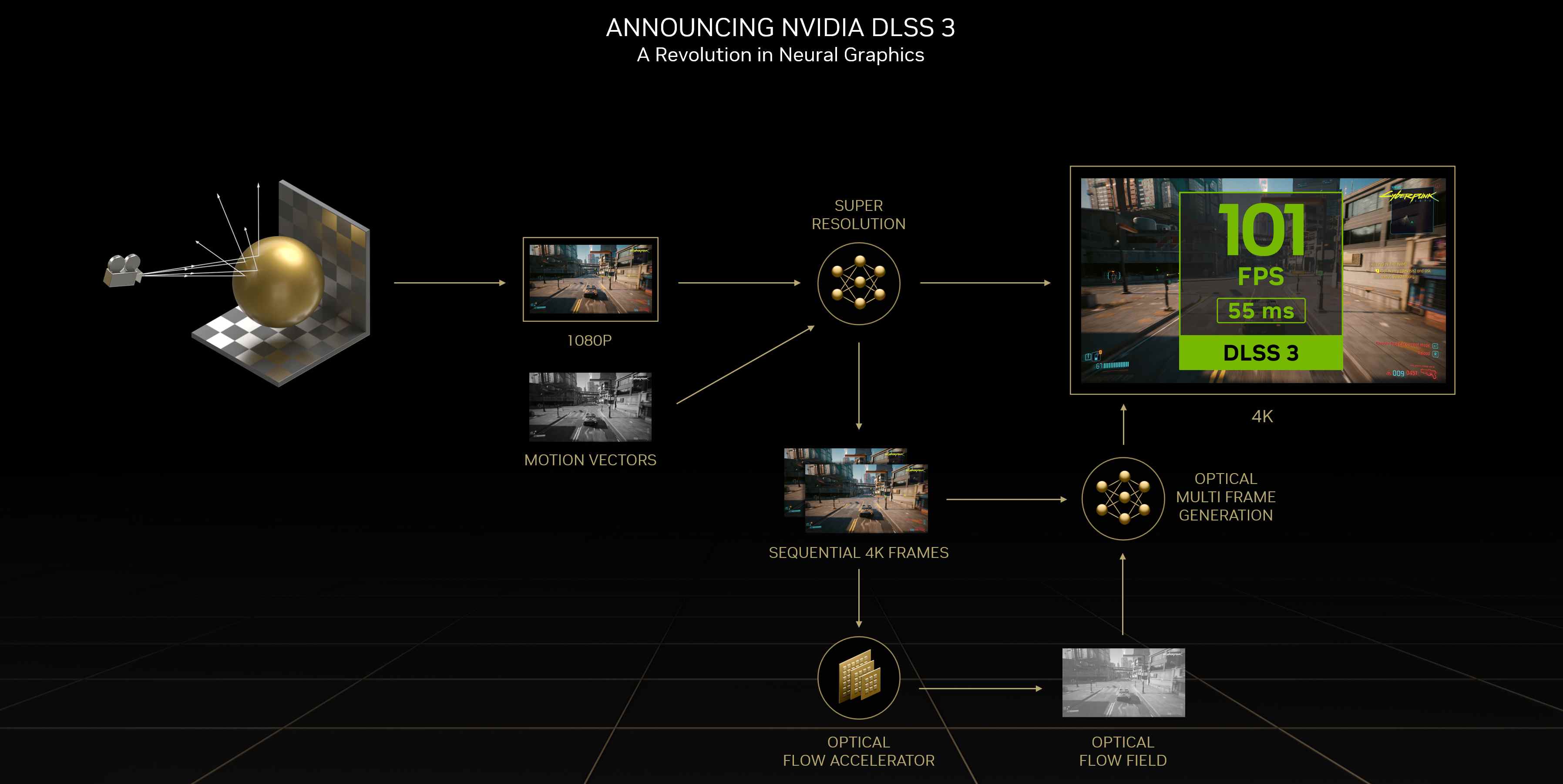 Infographie Nvidia DLSS 3 expliquant son fonctionnement
