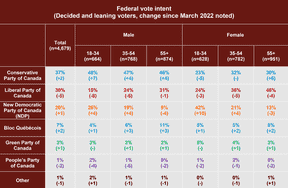 Une autre découverte surprenante d'Angus Reid est le vaste fossé entre les sexes dans l'appui aux partis.  Près de la moitié des électeurs masculins de moins de 34 ans soutiennent les conservateurs, contre seulement 23 % des jeunes femmes.