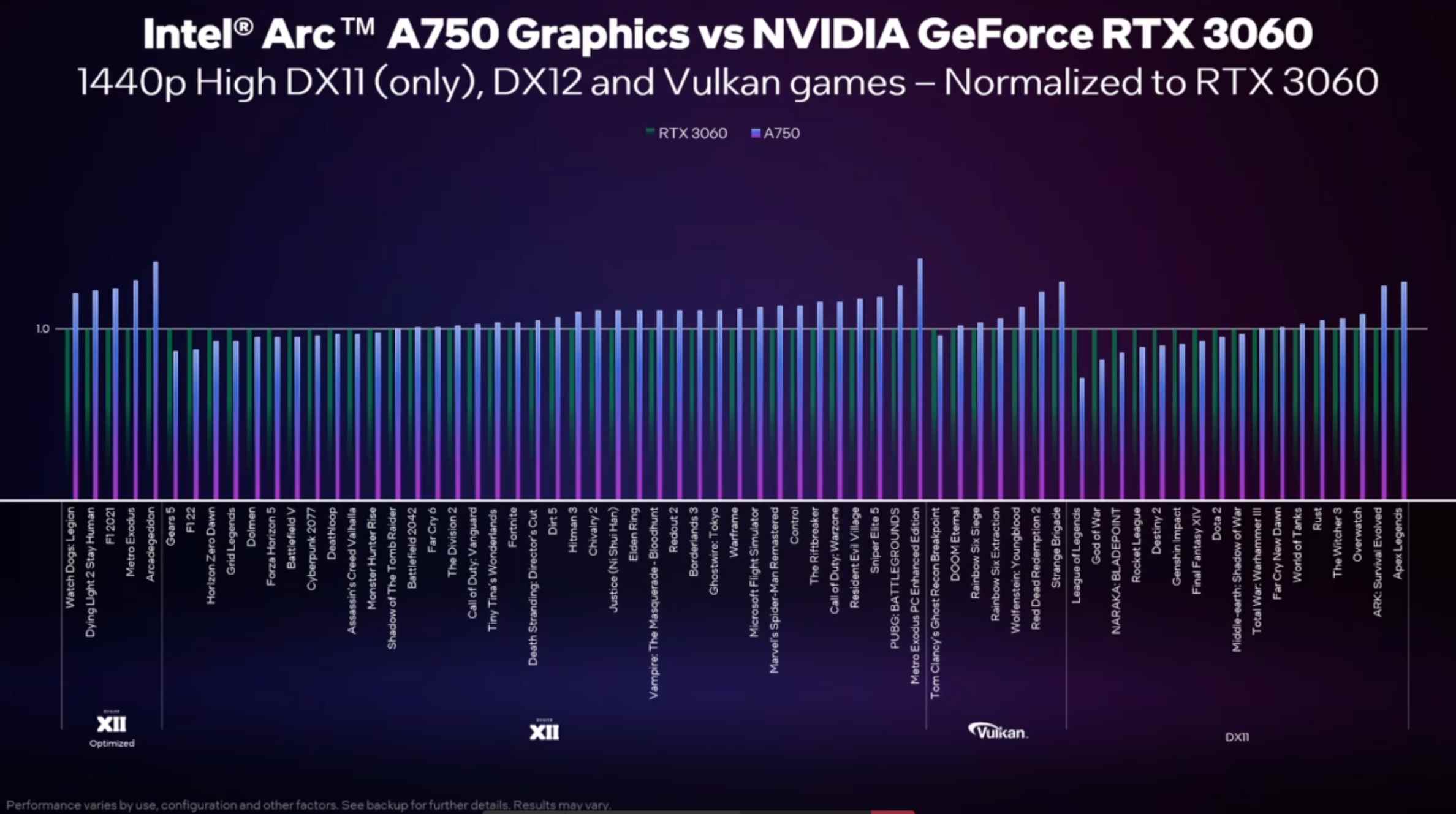 Graphique d'analyse comparative interne Intel montrant Arc A750 par rapport à RTX 3060
